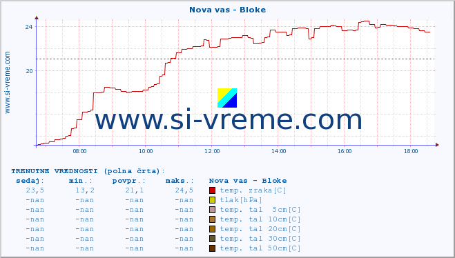 POVPREČJE :: Nova vas - Bloke :: temp. zraka | vlaga | smer vetra | hitrost vetra | sunki vetra | tlak | padavine | sonce | temp. tal  5cm | temp. tal 10cm | temp. tal 20cm | temp. tal 30cm | temp. tal 50cm :: zadnji dan / 5 minut.