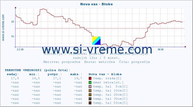 POVPREČJE :: Nova vas - Bloke :: temp. zraka | vlaga | smer vetra | hitrost vetra | sunki vetra | tlak | padavine | sonce | temp. tal  5cm | temp. tal 10cm | temp. tal 20cm | temp. tal 30cm | temp. tal 50cm :: zadnji dan / 5 minut.