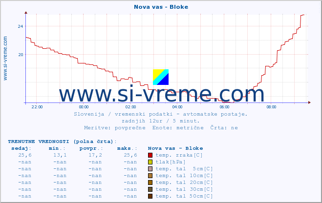 POVPREČJE :: Nova vas - Bloke :: temp. zraka | vlaga | smer vetra | hitrost vetra | sunki vetra | tlak | padavine | sonce | temp. tal  5cm | temp. tal 10cm | temp. tal 20cm | temp. tal 30cm | temp. tal 50cm :: zadnji dan / 5 minut.