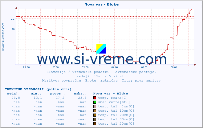 POVPREČJE :: Nova vas - Bloke :: temp. zraka | vlaga | smer vetra | hitrost vetra | sunki vetra | tlak | padavine | sonce | temp. tal  5cm | temp. tal 10cm | temp. tal 20cm | temp. tal 30cm | temp. tal 50cm :: zadnji dan / 5 minut.