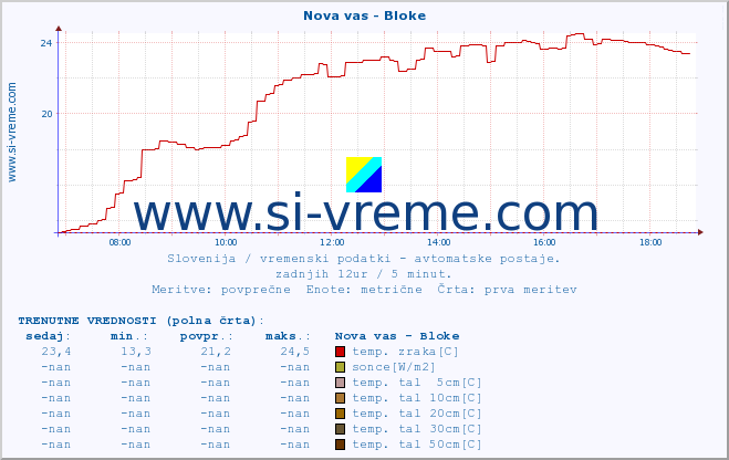 POVPREČJE :: Nova vas - Bloke :: temp. zraka | vlaga | smer vetra | hitrost vetra | sunki vetra | tlak | padavine | sonce | temp. tal  5cm | temp. tal 10cm | temp. tal 20cm | temp. tal 30cm | temp. tal 50cm :: zadnji dan / 5 minut.