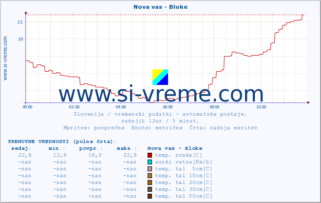 POVPREČJE :: Nova vas - Bloke :: temp. zraka | vlaga | smer vetra | hitrost vetra | sunki vetra | tlak | padavine | sonce | temp. tal  5cm | temp. tal 10cm | temp. tal 20cm | temp. tal 30cm | temp. tal 50cm :: zadnji dan / 5 minut.