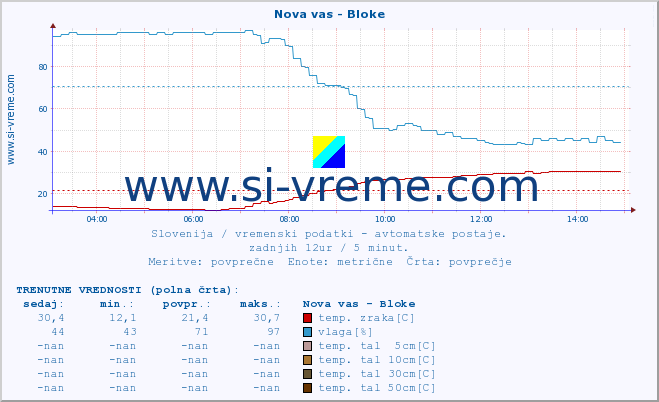 POVPREČJE :: Nova vas - Bloke :: temp. zraka | vlaga | smer vetra | hitrost vetra | sunki vetra | tlak | padavine | sonce | temp. tal  5cm | temp. tal 10cm | temp. tal 20cm | temp. tal 30cm | temp. tal 50cm :: zadnji dan / 5 minut.