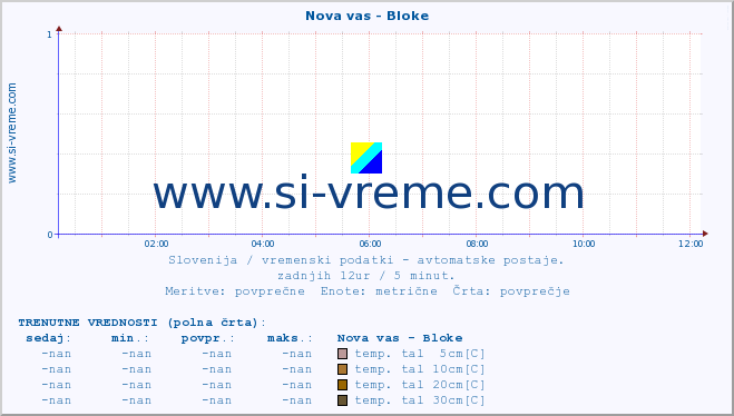 POVPREČJE :: Nova vas - Bloke :: temp. zraka | vlaga | smer vetra | hitrost vetra | sunki vetra | tlak | padavine | sonce | temp. tal  5cm | temp. tal 10cm | temp. tal 20cm | temp. tal 30cm | temp. tal 50cm :: zadnji dan / 5 minut.