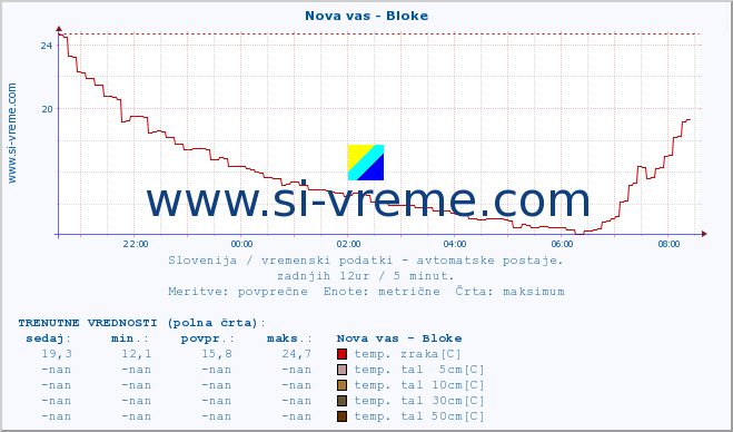 POVPREČJE :: Nova vas - Bloke :: temp. zraka | vlaga | smer vetra | hitrost vetra | sunki vetra | tlak | padavine | sonce | temp. tal  5cm | temp. tal 10cm | temp. tal 20cm | temp. tal 30cm | temp. tal 50cm :: zadnji dan / 5 minut.