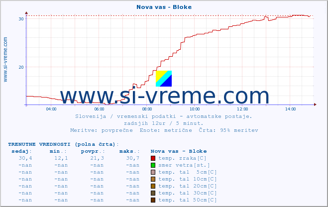 POVPREČJE :: Nova vas - Bloke :: temp. zraka | vlaga | smer vetra | hitrost vetra | sunki vetra | tlak | padavine | sonce | temp. tal  5cm | temp. tal 10cm | temp. tal 20cm | temp. tal 30cm | temp. tal 50cm :: zadnji dan / 5 minut.