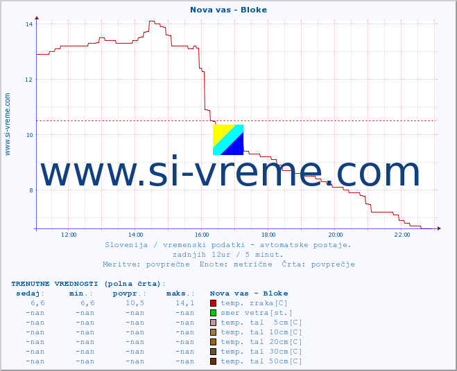 POVPREČJE :: Nova vas - Bloke :: temp. zraka | vlaga | smer vetra | hitrost vetra | sunki vetra | tlak | padavine | sonce | temp. tal  5cm | temp. tal 10cm | temp. tal 20cm | temp. tal 30cm | temp. tal 50cm :: zadnji dan / 5 minut.