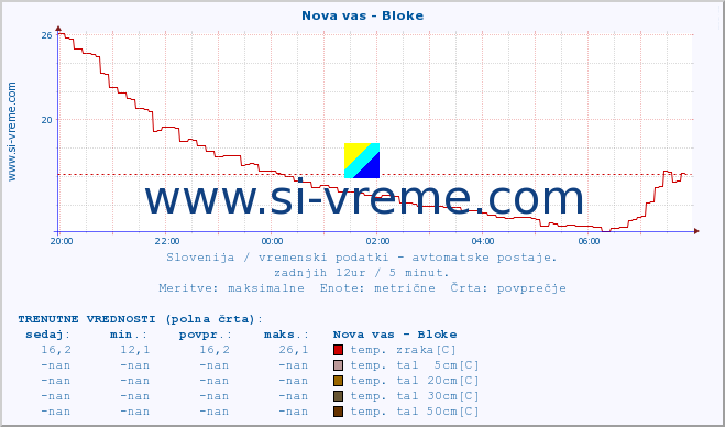 POVPREČJE :: Nova vas - Bloke :: temp. zraka | vlaga | smer vetra | hitrost vetra | sunki vetra | tlak | padavine | sonce | temp. tal  5cm | temp. tal 10cm | temp. tal 20cm | temp. tal 30cm | temp. tal 50cm :: zadnji dan / 5 minut.