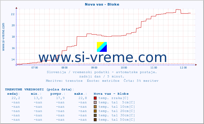 POVPREČJE :: Nova vas - Bloke :: temp. zraka | vlaga | smer vetra | hitrost vetra | sunki vetra | tlak | padavine | sonce | temp. tal  5cm | temp. tal 10cm | temp. tal 20cm | temp. tal 30cm | temp. tal 50cm :: zadnji dan / 5 minut.