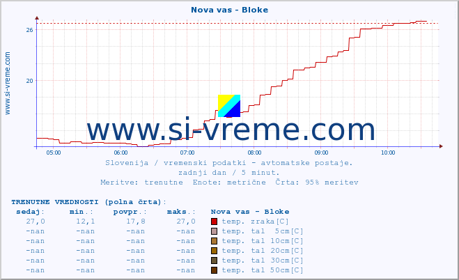 POVPREČJE :: Nova vas - Bloke :: temp. zraka | vlaga | smer vetra | hitrost vetra | sunki vetra | tlak | padavine | sonce | temp. tal  5cm | temp. tal 10cm | temp. tal 20cm | temp. tal 30cm | temp. tal 50cm :: zadnji dan / 5 minut.