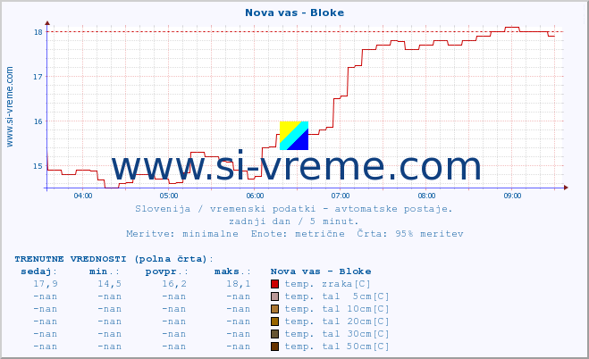 POVPREČJE :: Nova vas - Bloke :: temp. zraka | vlaga | smer vetra | hitrost vetra | sunki vetra | tlak | padavine | sonce | temp. tal  5cm | temp. tal 10cm | temp. tal 20cm | temp. tal 30cm | temp. tal 50cm :: zadnji dan / 5 minut.