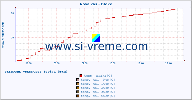 POVPREČJE :: Nova vas - Bloke :: temp. zraka | vlaga | smer vetra | hitrost vetra | sunki vetra | tlak | padavine | sonce | temp. tal  5cm | temp. tal 10cm | temp. tal 20cm | temp. tal 30cm | temp. tal 50cm :: zadnji dan / 5 minut.