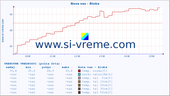 POVPREČJE :: Nova vas - Bloke :: temp. zraka | vlaga | smer vetra | hitrost vetra | sunki vetra | tlak | padavine | sonce | temp. tal  5cm | temp. tal 10cm | temp. tal 20cm | temp. tal 30cm | temp. tal 50cm :: zadnji dan / 5 minut.