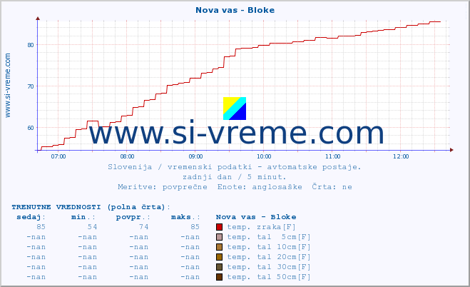 POVPREČJE :: Nova vas - Bloke :: temp. zraka | vlaga | smer vetra | hitrost vetra | sunki vetra | tlak | padavine | sonce | temp. tal  5cm | temp. tal 10cm | temp. tal 20cm | temp. tal 30cm | temp. tal 50cm :: zadnji dan / 5 minut.