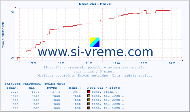 POVPREČJE :: Nova vas - Bloke :: temp. zraka | vlaga | smer vetra | hitrost vetra | sunki vetra | tlak | padavine | sonce | temp. tal  5cm | temp. tal 10cm | temp. tal 20cm | temp. tal 30cm | temp. tal 50cm :: zadnji dan / 5 minut.