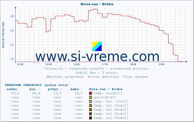 POVPREČJE :: Nova vas - Bloke :: temp. zraka | vlaga | smer vetra | hitrost vetra | sunki vetra | tlak | padavine | sonce | temp. tal  5cm | temp. tal 10cm | temp. tal 20cm | temp. tal 30cm | temp. tal 50cm :: zadnji dan / 5 minut.