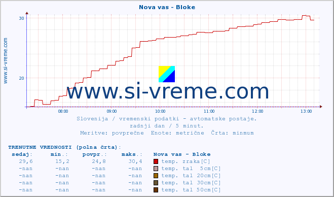 POVPREČJE :: Nova vas - Bloke :: temp. zraka | vlaga | smer vetra | hitrost vetra | sunki vetra | tlak | padavine | sonce | temp. tal  5cm | temp. tal 10cm | temp. tal 20cm | temp. tal 30cm | temp. tal 50cm :: zadnji dan / 5 minut.