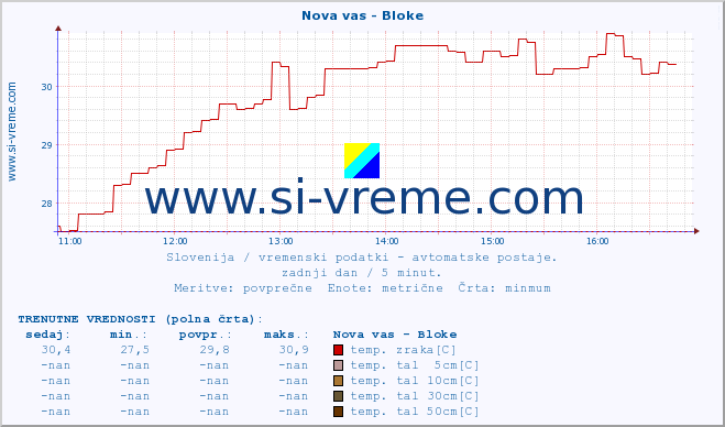 POVPREČJE :: Nova vas - Bloke :: temp. zraka | vlaga | smer vetra | hitrost vetra | sunki vetra | tlak | padavine | sonce | temp. tal  5cm | temp. tal 10cm | temp. tal 20cm | temp. tal 30cm | temp. tal 50cm :: zadnji dan / 5 minut.