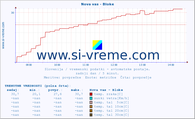 POVPREČJE :: Nova vas - Bloke :: temp. zraka | vlaga | smer vetra | hitrost vetra | sunki vetra | tlak | padavine | sonce | temp. tal  5cm | temp. tal 10cm | temp. tal 20cm | temp. tal 30cm | temp. tal 50cm :: zadnji dan / 5 minut.