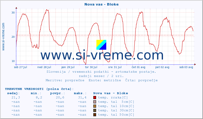 POVPREČJE :: Nova vas - Bloke :: temp. zraka | vlaga | smer vetra | hitrost vetra | sunki vetra | tlak | padavine | sonce | temp. tal  5cm | temp. tal 10cm | temp. tal 20cm | temp. tal 30cm | temp. tal 50cm :: zadnji mesec / 2 uri.