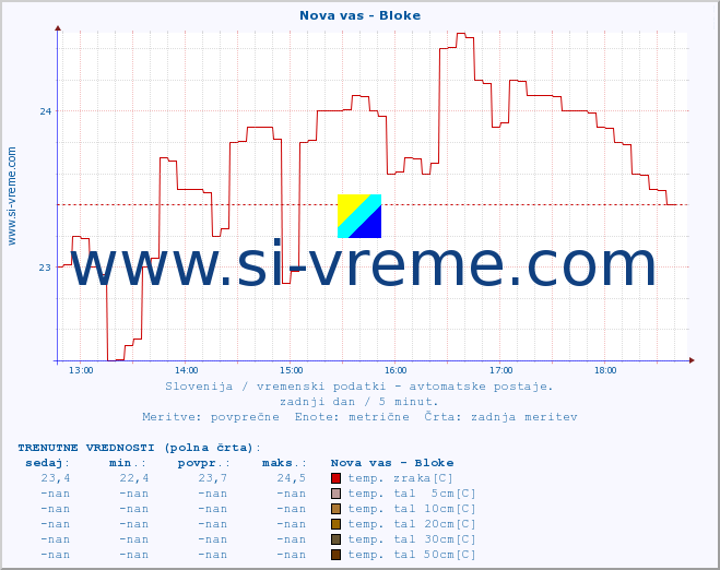 POVPREČJE :: Nova vas - Bloke :: temp. zraka | vlaga | smer vetra | hitrost vetra | sunki vetra | tlak | padavine | sonce | temp. tal  5cm | temp. tal 10cm | temp. tal 20cm | temp. tal 30cm | temp. tal 50cm :: zadnji dan / 5 minut.