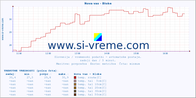 POVPREČJE :: Nova vas - Bloke :: temp. zraka | vlaga | smer vetra | hitrost vetra | sunki vetra | tlak | padavine | sonce | temp. tal  5cm | temp. tal 10cm | temp. tal 20cm | temp. tal 30cm | temp. tal 50cm :: zadnji dan / 5 minut.