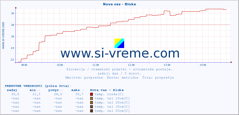 POVPREČJE :: Nova vas - Bloke :: temp. zraka | vlaga | smer vetra | hitrost vetra | sunki vetra | tlak | padavine | sonce | temp. tal  5cm | temp. tal 10cm | temp. tal 20cm | temp. tal 30cm | temp. tal 50cm :: zadnji dan / 5 minut.