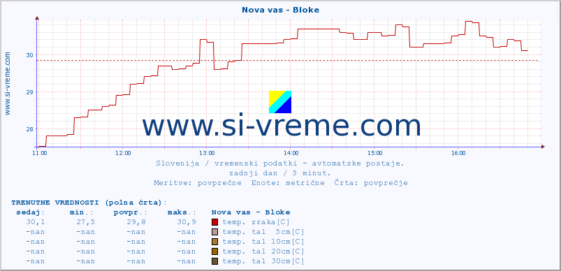 POVPREČJE :: Nova vas - Bloke :: temp. zraka | vlaga | smer vetra | hitrost vetra | sunki vetra | tlak | padavine | sonce | temp. tal  5cm | temp. tal 10cm | temp. tal 20cm | temp. tal 30cm | temp. tal 50cm :: zadnji dan / 5 minut.