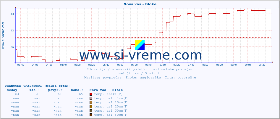 POVPREČJE :: Nova vas - Bloke :: temp. zraka | vlaga | smer vetra | hitrost vetra | sunki vetra | tlak | padavine | sonce | temp. tal  5cm | temp. tal 10cm | temp. tal 20cm | temp. tal 30cm | temp. tal 50cm :: zadnji dan / 5 minut.