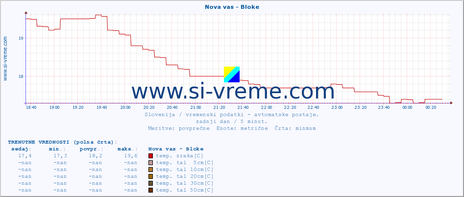 POVPREČJE :: Nova vas - Bloke :: temp. zraka | vlaga | smer vetra | hitrost vetra | sunki vetra | tlak | padavine | sonce | temp. tal  5cm | temp. tal 10cm | temp. tal 20cm | temp. tal 30cm | temp. tal 50cm :: zadnji dan / 5 minut.