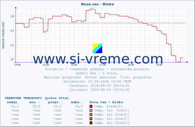 POVPREČJE :: Nova vas - Bloke :: temp. zraka | vlaga | smer vetra | hitrost vetra | sunki vetra | tlak | padavine | sonce | temp. tal  5cm | temp. tal 10cm | temp. tal 20cm | temp. tal 30cm | temp. tal 50cm :: zadnji dan / 5 minut.