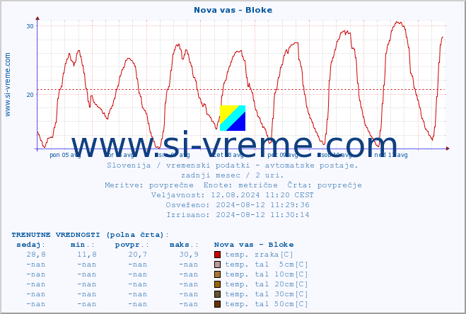 POVPREČJE :: Nova vas - Bloke :: temp. zraka | vlaga | smer vetra | hitrost vetra | sunki vetra | tlak | padavine | sonce | temp. tal  5cm | temp. tal 10cm | temp. tal 20cm | temp. tal 30cm | temp. tal 50cm :: zadnji mesec / 2 uri.