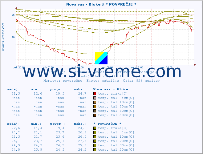 POVPREČJE :: Nova vas - Bloke & * POVPREČJE * :: temp. zraka | vlaga | smer vetra | hitrost vetra | sunki vetra | tlak | padavine | sonce | temp. tal  5cm | temp. tal 10cm | temp. tal 20cm | temp. tal 30cm | temp. tal 50cm :: zadnji dan / 5 minut.