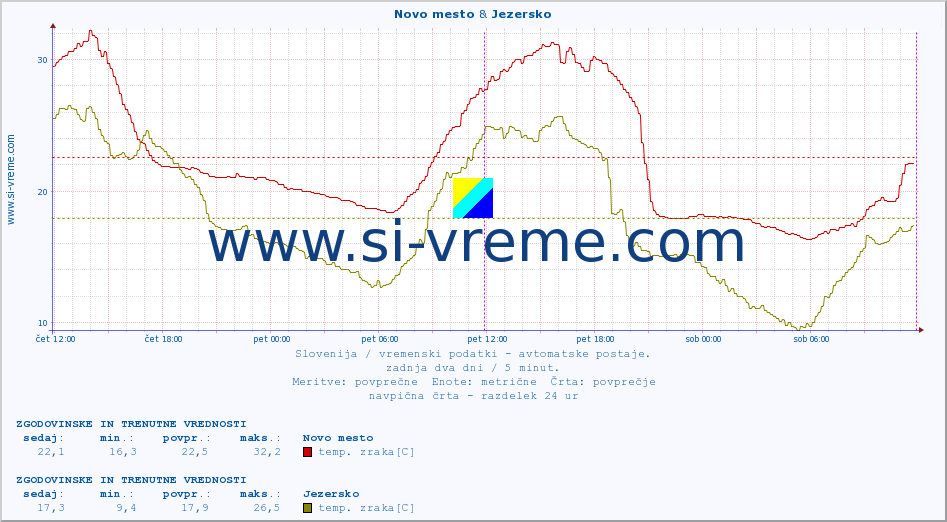 POVPREČJE :: Novo mesto & Jezersko :: temp. zraka | vlaga | smer vetra | hitrost vetra | sunki vetra | tlak | padavine | sonce | temp. tal  5cm | temp. tal 10cm | temp. tal 20cm | temp. tal 30cm | temp. tal 50cm :: zadnja dva dni / 5 minut.