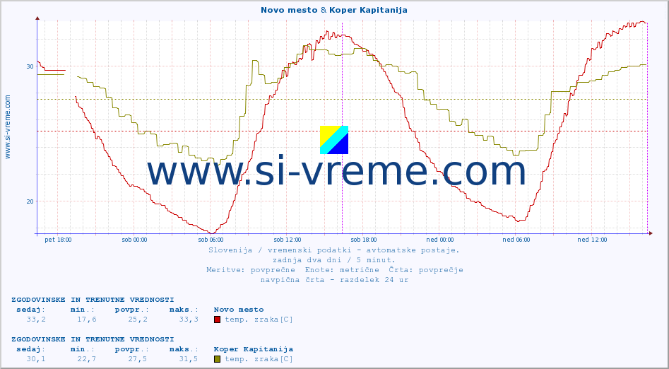 POVPREČJE :: Novo mesto & Koper Kapitanija :: temp. zraka | vlaga | smer vetra | hitrost vetra | sunki vetra | tlak | padavine | sonce | temp. tal  5cm | temp. tal 10cm | temp. tal 20cm | temp. tal 30cm | temp. tal 50cm :: zadnja dva dni / 5 minut.