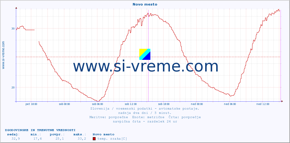 POVPREČJE :: Novo mesto :: temp. zraka | vlaga | smer vetra | hitrost vetra | sunki vetra | tlak | padavine | sonce | temp. tal  5cm | temp. tal 10cm | temp. tal 20cm | temp. tal 30cm | temp. tal 50cm :: zadnja dva dni / 5 minut.