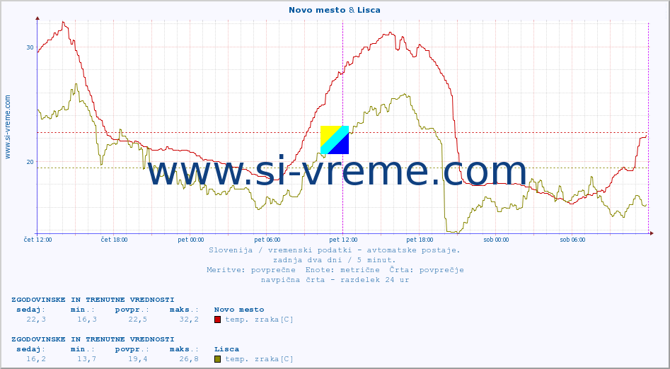 POVPREČJE :: Novo mesto & Lisca :: temp. zraka | vlaga | smer vetra | hitrost vetra | sunki vetra | tlak | padavine | sonce | temp. tal  5cm | temp. tal 10cm | temp. tal 20cm | temp. tal 30cm | temp. tal 50cm :: zadnja dva dni / 5 minut.