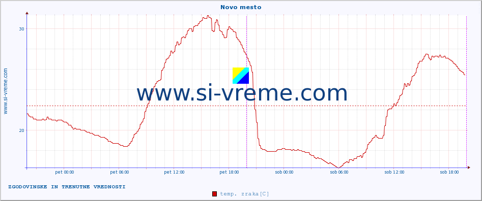 POVPREČJE :: Novo mesto :: temp. zraka | vlaga | smer vetra | hitrost vetra | sunki vetra | tlak | padavine | sonce | temp. tal  5cm | temp. tal 10cm | temp. tal 20cm | temp. tal 30cm | temp. tal 50cm :: zadnja dva dni / 5 minut.