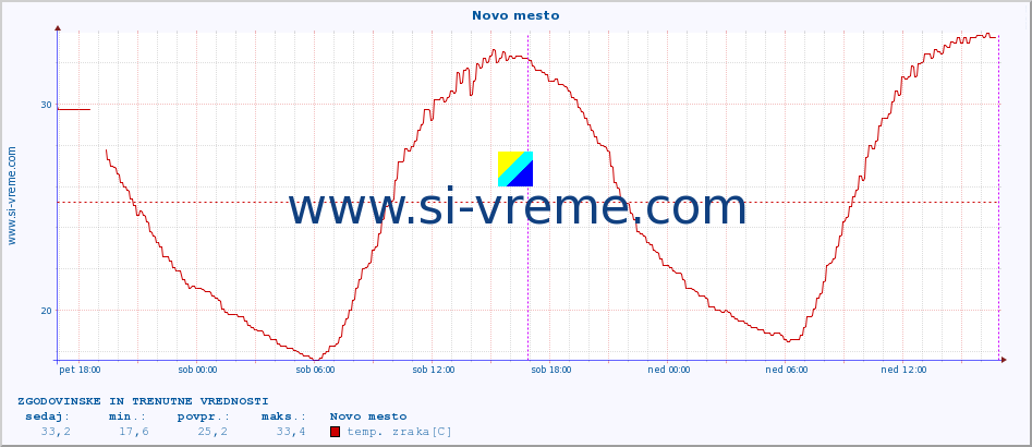 POVPREČJE :: Novo mesto :: temp. zraka | vlaga | smer vetra | hitrost vetra | sunki vetra | tlak | padavine | sonce | temp. tal  5cm | temp. tal 10cm | temp. tal 20cm | temp. tal 30cm | temp. tal 50cm :: zadnja dva dni / 5 minut.