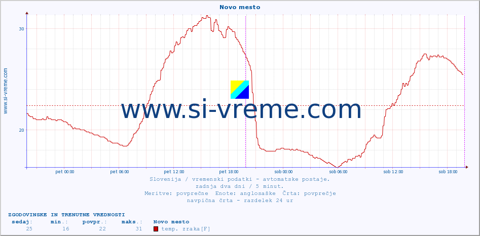 POVPREČJE :: Novo mesto :: temp. zraka | vlaga | smer vetra | hitrost vetra | sunki vetra | tlak | padavine | sonce | temp. tal  5cm | temp. tal 10cm | temp. tal 20cm | temp. tal 30cm | temp. tal 50cm :: zadnja dva dni / 5 minut.