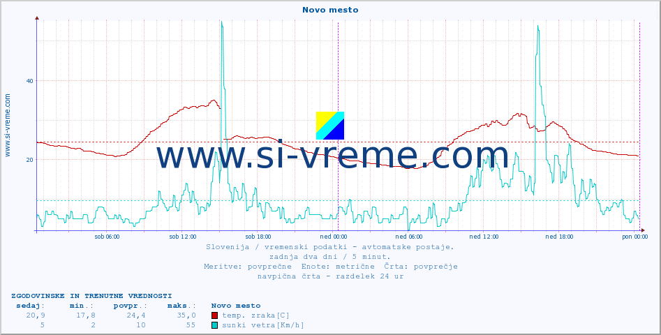 POVPREČJE :: Novo mesto :: temp. zraka | vlaga | smer vetra | hitrost vetra | sunki vetra | tlak | padavine | sonce | temp. tal  5cm | temp. tal 10cm | temp. tal 20cm | temp. tal 30cm | temp. tal 50cm :: zadnja dva dni / 5 minut.
