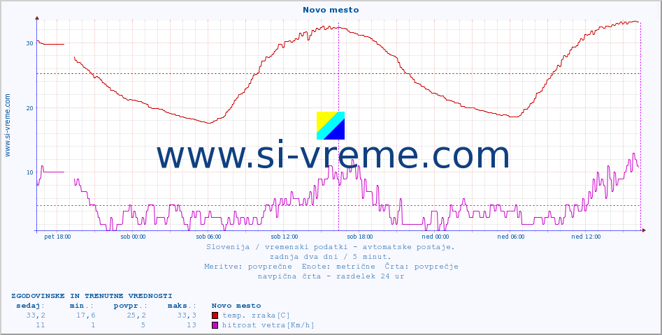 POVPREČJE :: Novo mesto :: temp. zraka | vlaga | smer vetra | hitrost vetra | sunki vetra | tlak | padavine | sonce | temp. tal  5cm | temp. tal 10cm | temp. tal 20cm | temp. tal 30cm | temp. tal 50cm :: zadnja dva dni / 5 minut.
