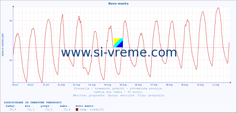 POVPREČJE :: Novo mesto :: temp. zraka | vlaga | smer vetra | hitrost vetra | sunki vetra | tlak | padavine | sonce | temp. tal  5cm | temp. tal 10cm | temp. tal 20cm | temp. tal 30cm | temp. tal 50cm :: zadnja dva tedna / 30 minut.