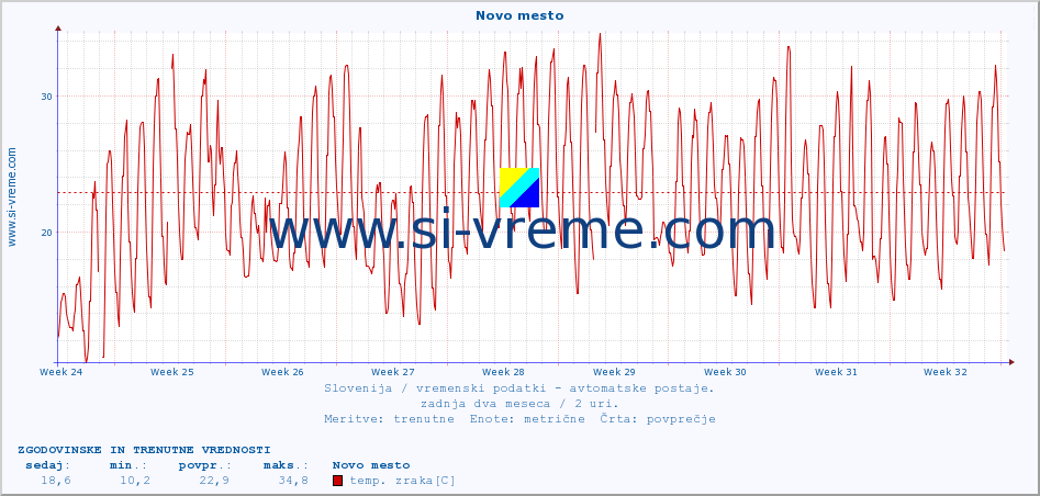 POVPREČJE :: Novo mesto :: temp. zraka | vlaga | smer vetra | hitrost vetra | sunki vetra | tlak | padavine | sonce | temp. tal  5cm | temp. tal 10cm | temp. tal 20cm | temp. tal 30cm | temp. tal 50cm :: zadnja dva meseca / 2 uri.