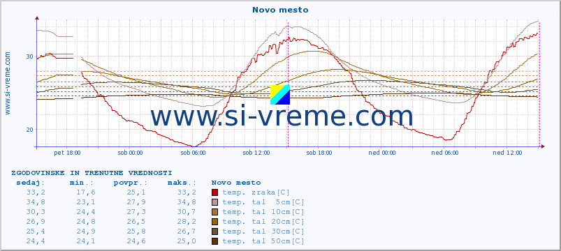 POVPREČJE :: Novo mesto :: temp. zraka | vlaga | smer vetra | hitrost vetra | sunki vetra | tlak | padavine | sonce | temp. tal  5cm | temp. tal 10cm | temp. tal 20cm | temp. tal 30cm | temp. tal 50cm :: zadnja dva dni / 5 minut.