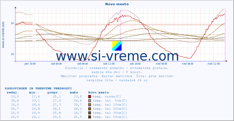 POVPREČJE :: Novo mesto :: temp. zraka | vlaga | smer vetra | hitrost vetra | sunki vetra | tlak | padavine | sonce | temp. tal  5cm | temp. tal 10cm | temp. tal 20cm | temp. tal 30cm | temp. tal 50cm :: zadnja dva dni / 5 minut.