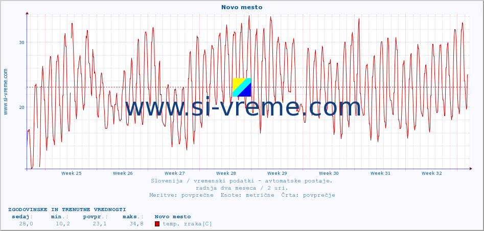 POVPREČJE :: Novo mesto :: temp. zraka | vlaga | smer vetra | hitrost vetra | sunki vetra | tlak | padavine | sonce | temp. tal  5cm | temp. tal 10cm | temp. tal 20cm | temp. tal 30cm | temp. tal 50cm :: zadnja dva meseca / 2 uri.