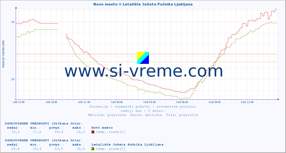 POVPREČJE :: Novo mesto & Letališče Jožeta Pučnika Ljubljana :: temp. zraka | vlaga | smer vetra | hitrost vetra | sunki vetra | tlak | padavine | sonce | temp. tal  5cm | temp. tal 10cm | temp. tal 20cm | temp. tal 30cm | temp. tal 50cm :: zadnji dan / 5 minut.