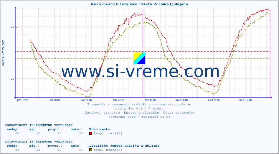 POVPREČJE :: Novo mesto & Letališče Jožeta Pučnika Ljubljana :: temp. zraka | vlaga | smer vetra | hitrost vetra | sunki vetra | tlak | padavine | sonce | temp. tal  5cm | temp. tal 10cm | temp. tal 20cm | temp. tal 30cm | temp. tal 50cm :: zadnja dva dni / 5 minut.