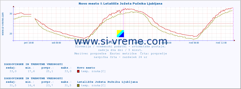 POVPREČJE :: Novo mesto & Letališče Jožeta Pučnika Ljubljana :: temp. zraka | vlaga | smer vetra | hitrost vetra | sunki vetra | tlak | padavine | sonce | temp. tal  5cm | temp. tal 10cm | temp. tal 20cm | temp. tal 30cm | temp. tal 50cm :: zadnja dva dni / 5 minut.